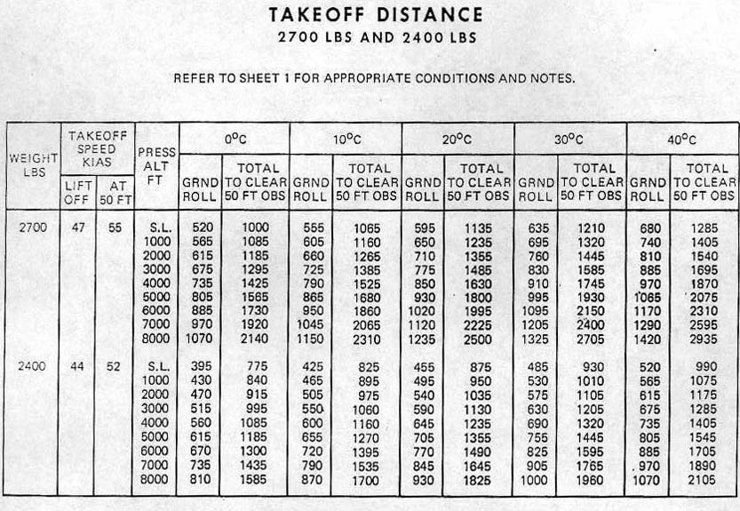 Tabela de corrida de decolagem Cessna 210